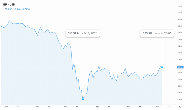 Bp Stock Forecast Uk - Fits Perfectly Blogged Picture Galleries